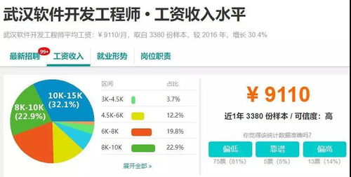 各城市软件开发薪资对比 这些城市才适合发展IT软件开发